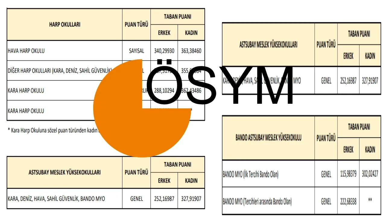 MSÜ taban puanları 2026 ve tavan puanları! MSÜ Kara, Deniz, Hava Harp Okulu ve Astsubay Meslek yüksek okulu en düşük puanlar (sayısal, sözel, eşit ağırlık)