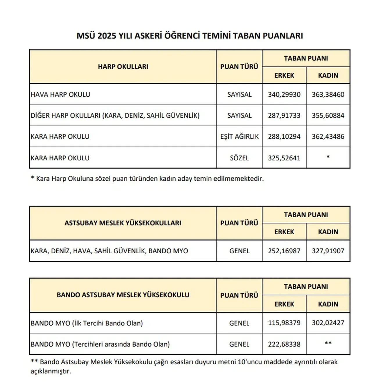 MSÜ taban puanları 2026 ve tavan puanları! MSÜ Kara, Deniz, Hava Harp Okulu ve Astsubay Meslek yüksek okulu en düşük puanlar (sayısal, sözel, eşit ağırlık)