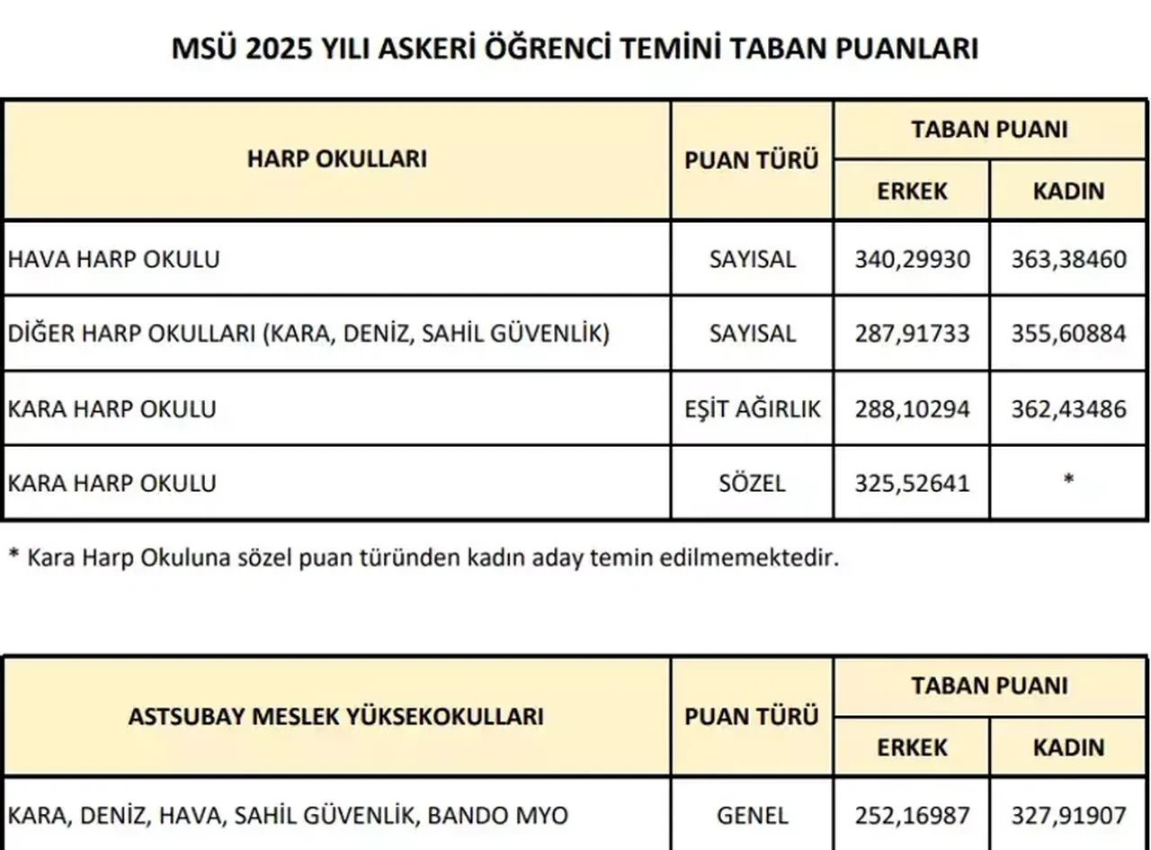 MSÜ tercih kılavuzu yayınlandı mı? MSÜ tavan ve taban puanları