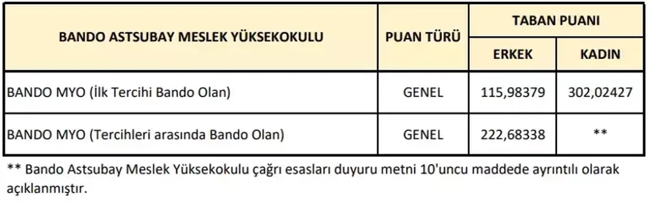 MSÜ tercih kılavuzu yayınlandı mı? MSÜ tavan ve taban puanları