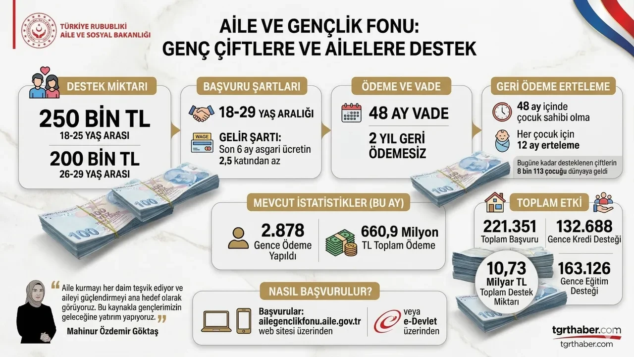 2 yıl geri ödemesiz 250 bin TL kredi: Kimler, nasıl başvuracak? Bakan Göktaş açıkladı
