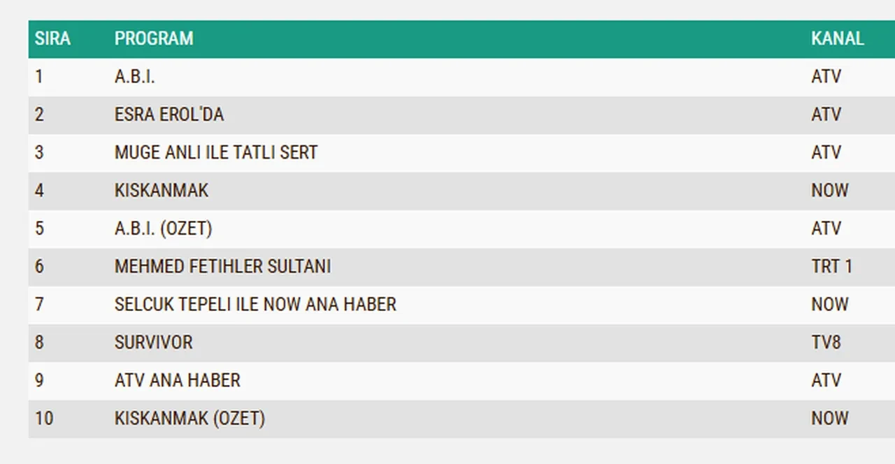 24 Mart Salı reyting sonuçları 2026: ABİ, Kıskanmak, Mehmed: Fetihler Sultanı…Dün en çok ne izlendi?
