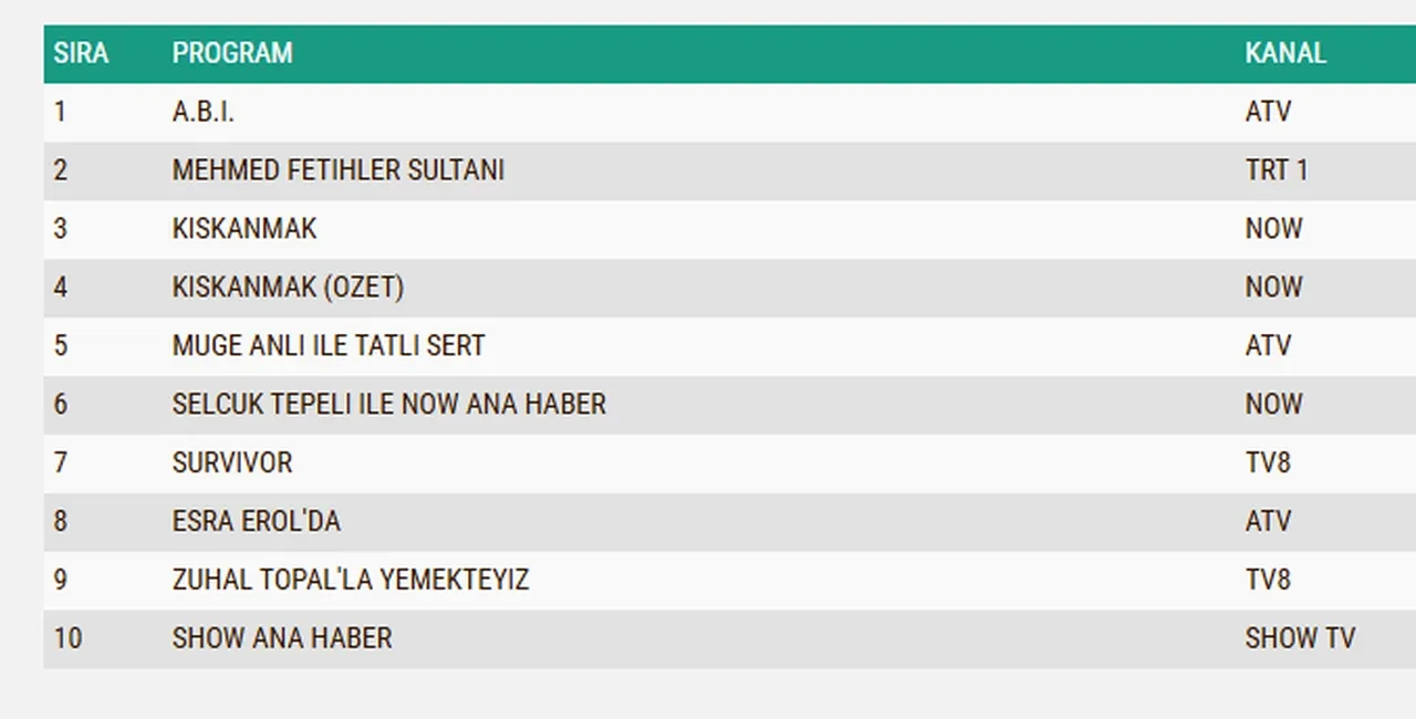 24 Mart Salı reyting sonuçları 2026: ABİ, Kıskanmak, Mehmed: Fetihler Sultanı…Dün en çok ne izlendi?
