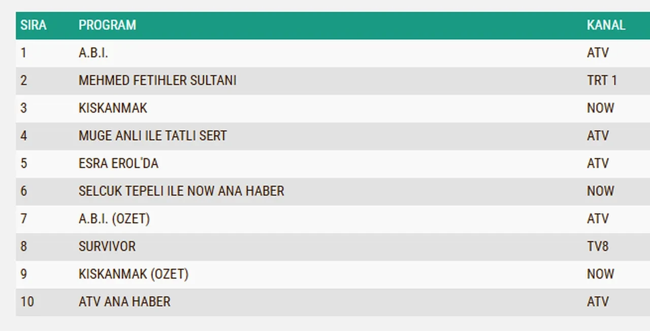 24 Mart Salı reyting sonuçları 2026: ABİ, Kıskanmak, Mehmed: Fetihler Sultanı…Dün en çok ne izlendi?