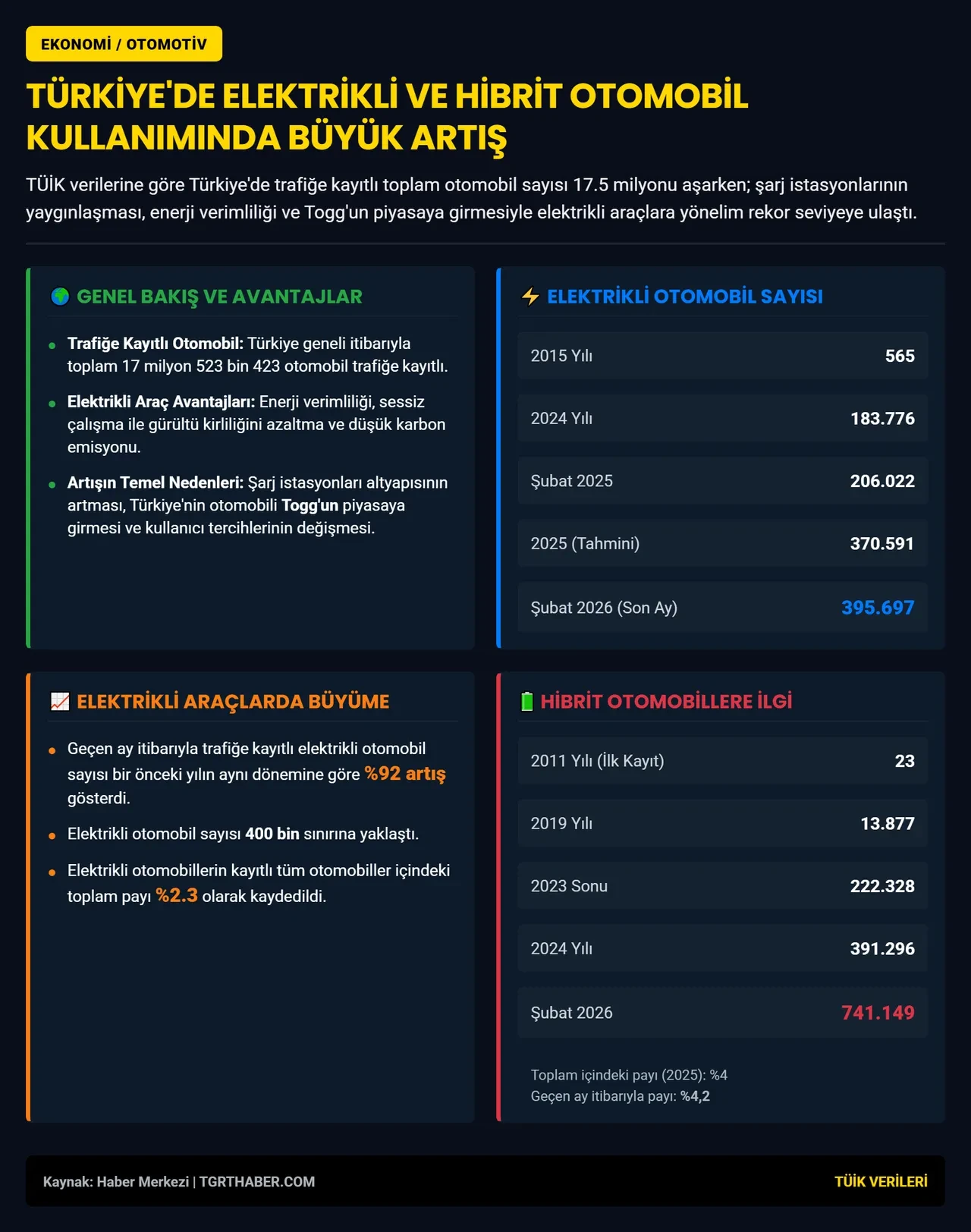 Elektrikli otomobil sayısında dikkat çeken grafik: Trafiğe kayıtlı elektrikli araç sayısı geçen yıla göre yüzde 92 arttı