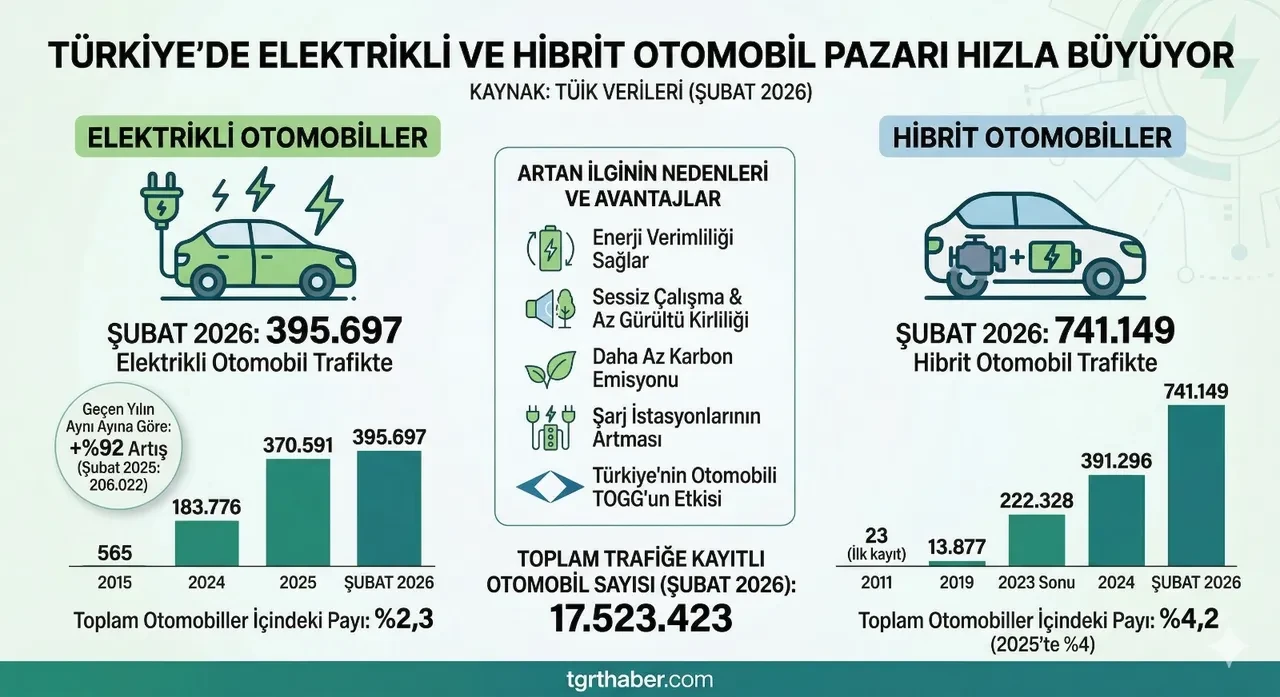 Elektrikli otomobil sayısında dikkat çeken grafik: Trafiğe kayıtlı elektrikli araç sayısı geçen yıla göre yüzde 92 arttı