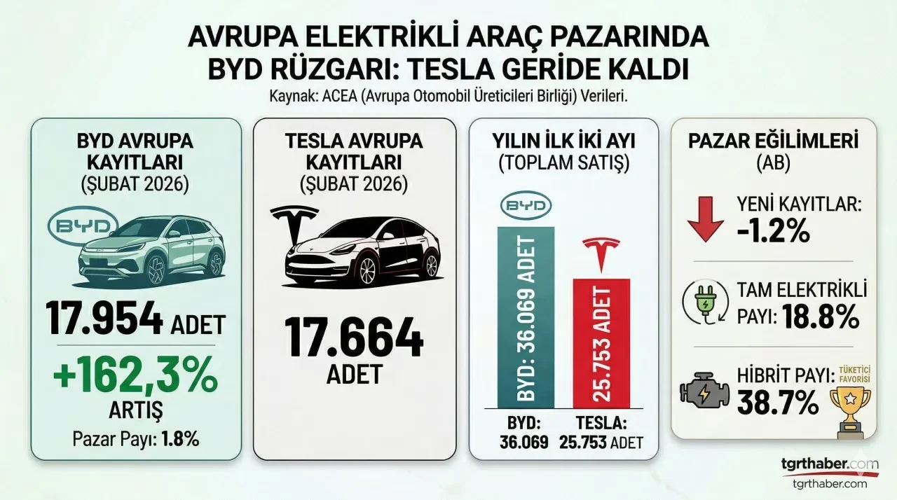 Tesla'nın Avrupa kabusu sürüyor: Çinli dev üst üste ikinci kez zirvede!