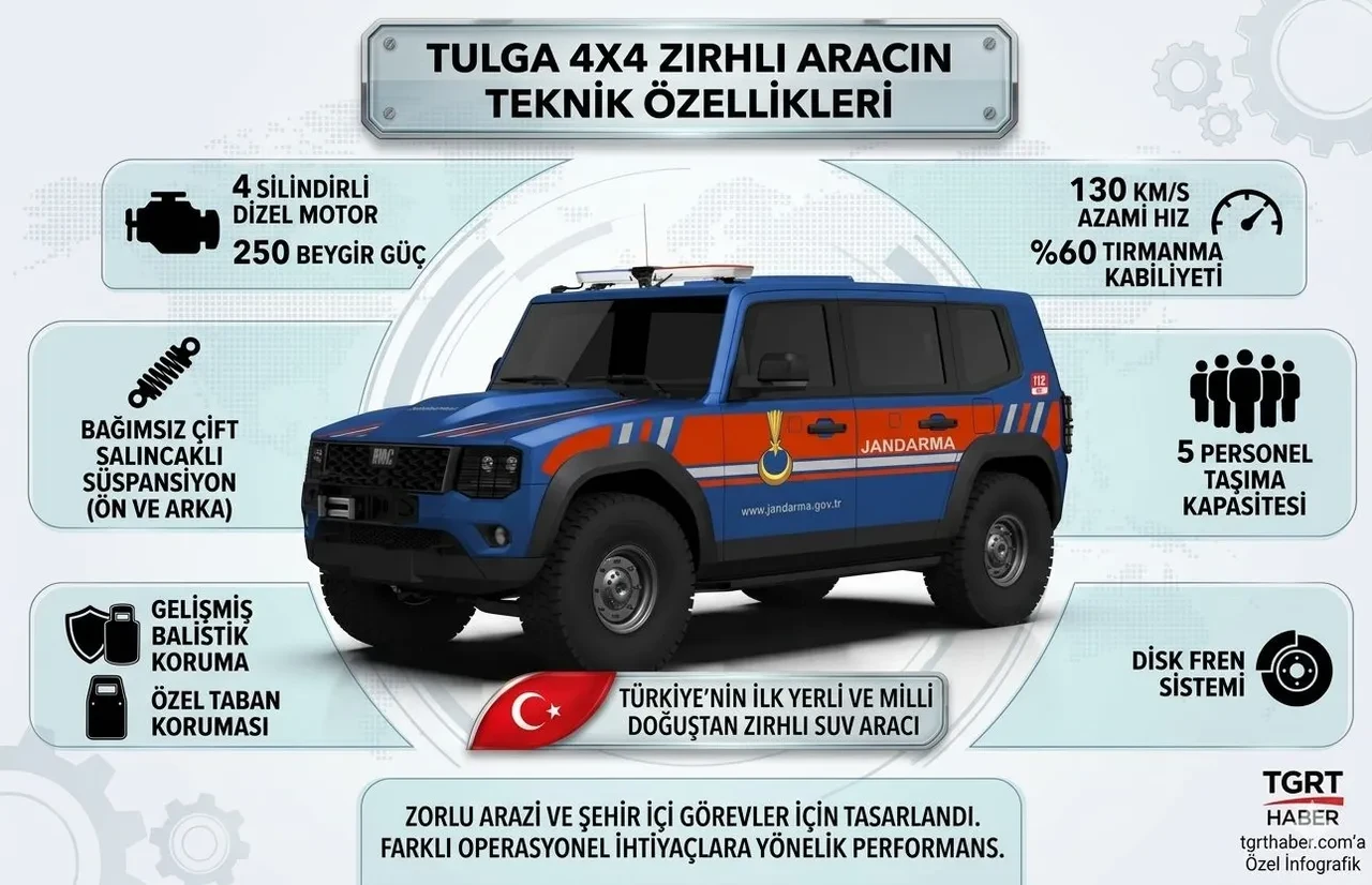 Türkiye'nin ilk yerli ve milli 'doğuştan zırhlısı' TULGA 4x4 göreve başladı