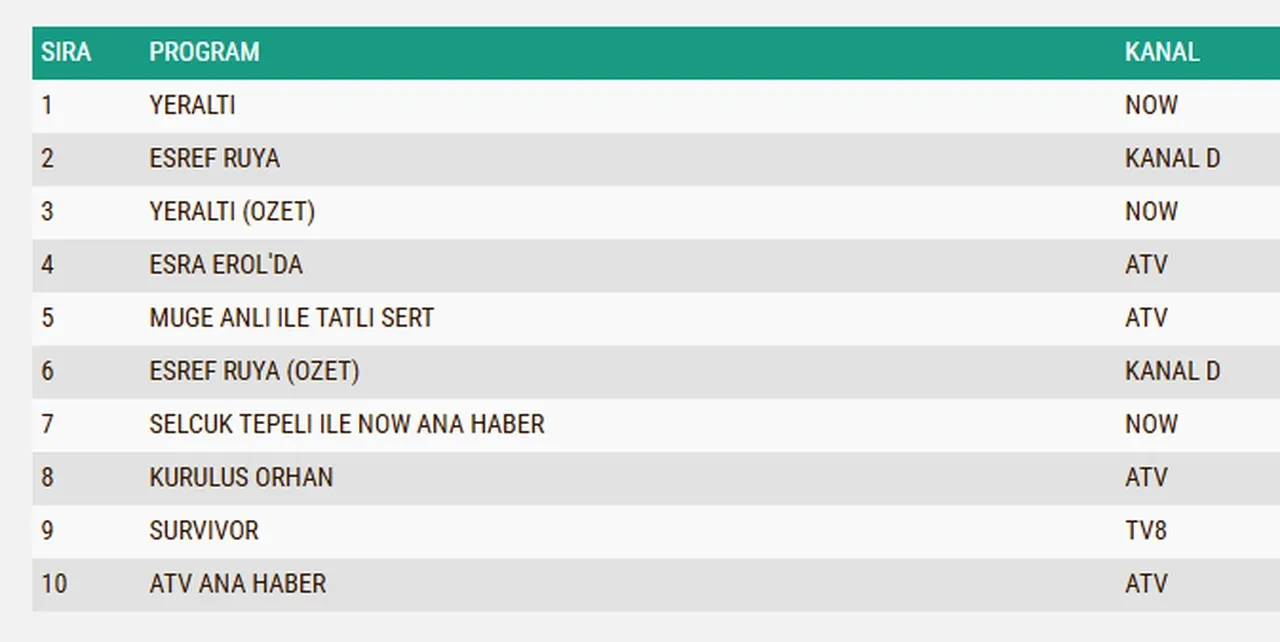 25 Mart Çarşamba reyting sonuçları 2026: Eşref Rüya, Yeraltı, Kuruluş Orhan…Dün en çok ne izlendi?