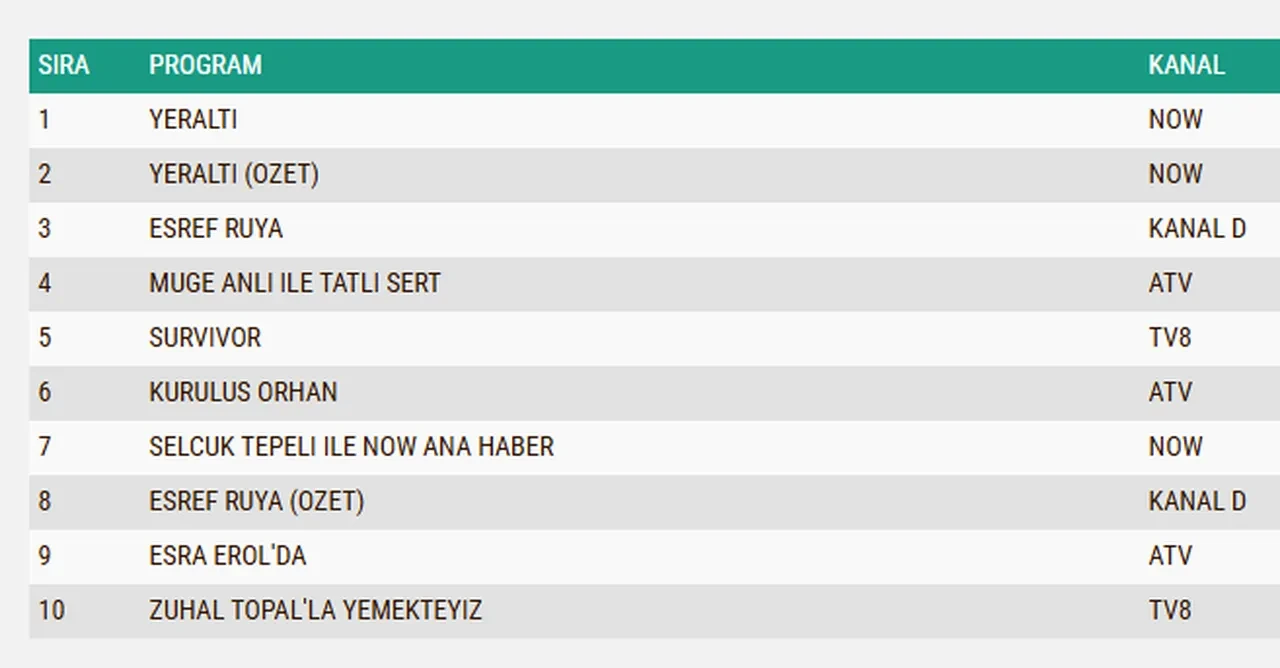 25 Mart Çarşamba reyting sonuçları 2026: Eşref Rüya, Yeraltı, Kuruluş Orhan…Dün en çok ne izlendi?