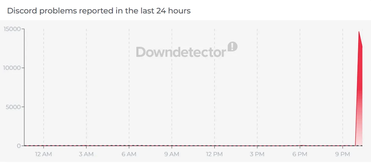 25 Mart Discord Çöktü mü neden açılmıyor?