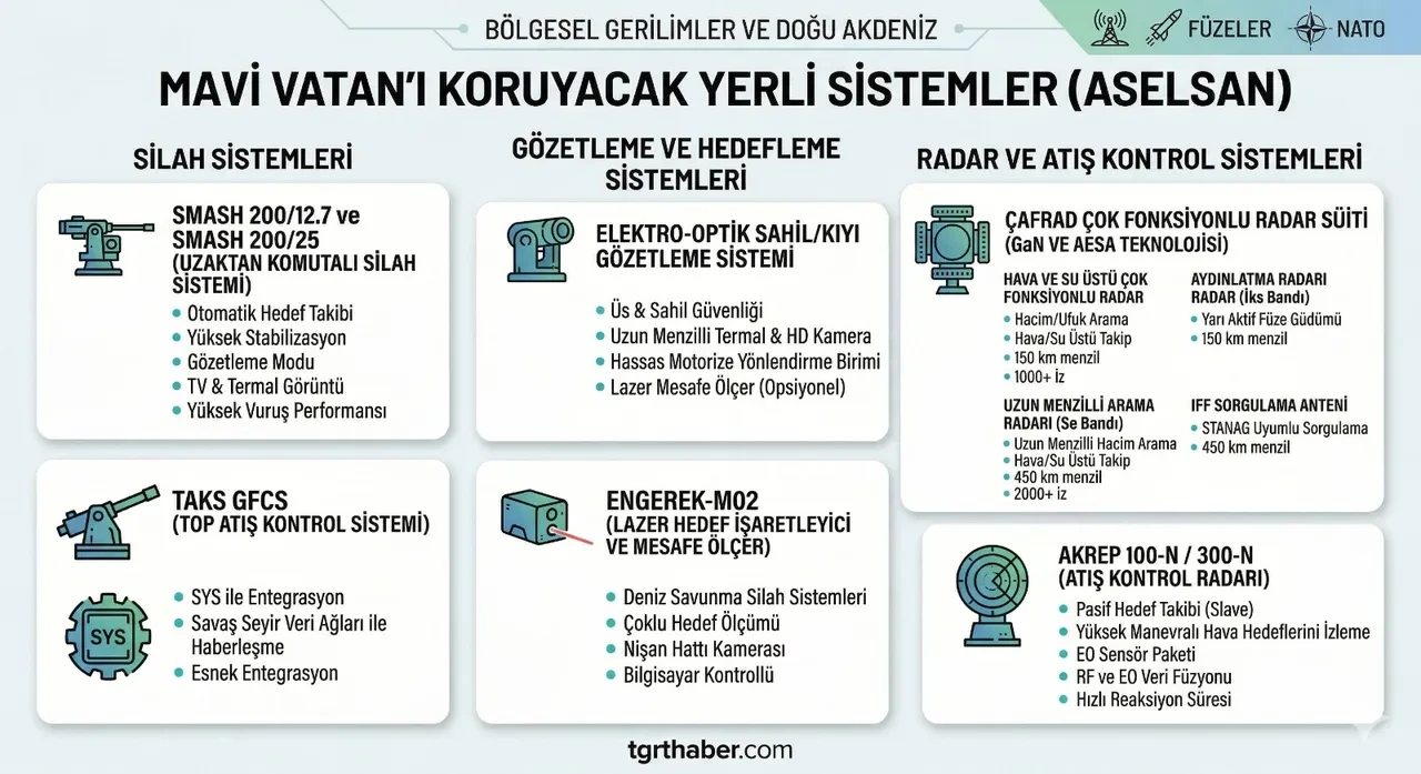 Doğu Akdeniz ve Ege'de yerli silahlara 'teyakkuz' emri: İşte ASELSAN'ın hava hedeflerine karşı duvar örecek sistemleri