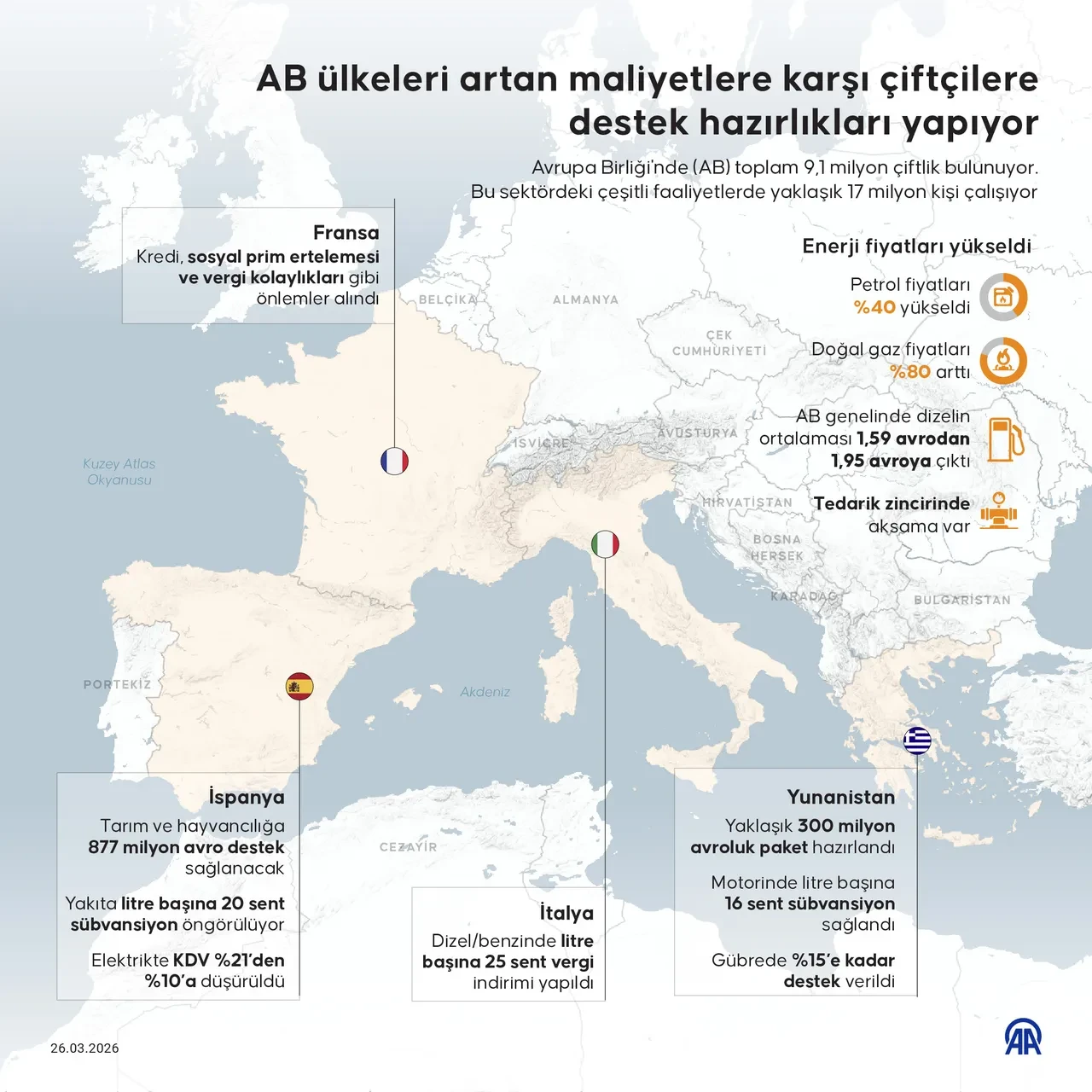 Enerji krizi tarımı vurdu: Çiftçiye tam 877 milyon Euro destek! İşte ülke ülke listesi
