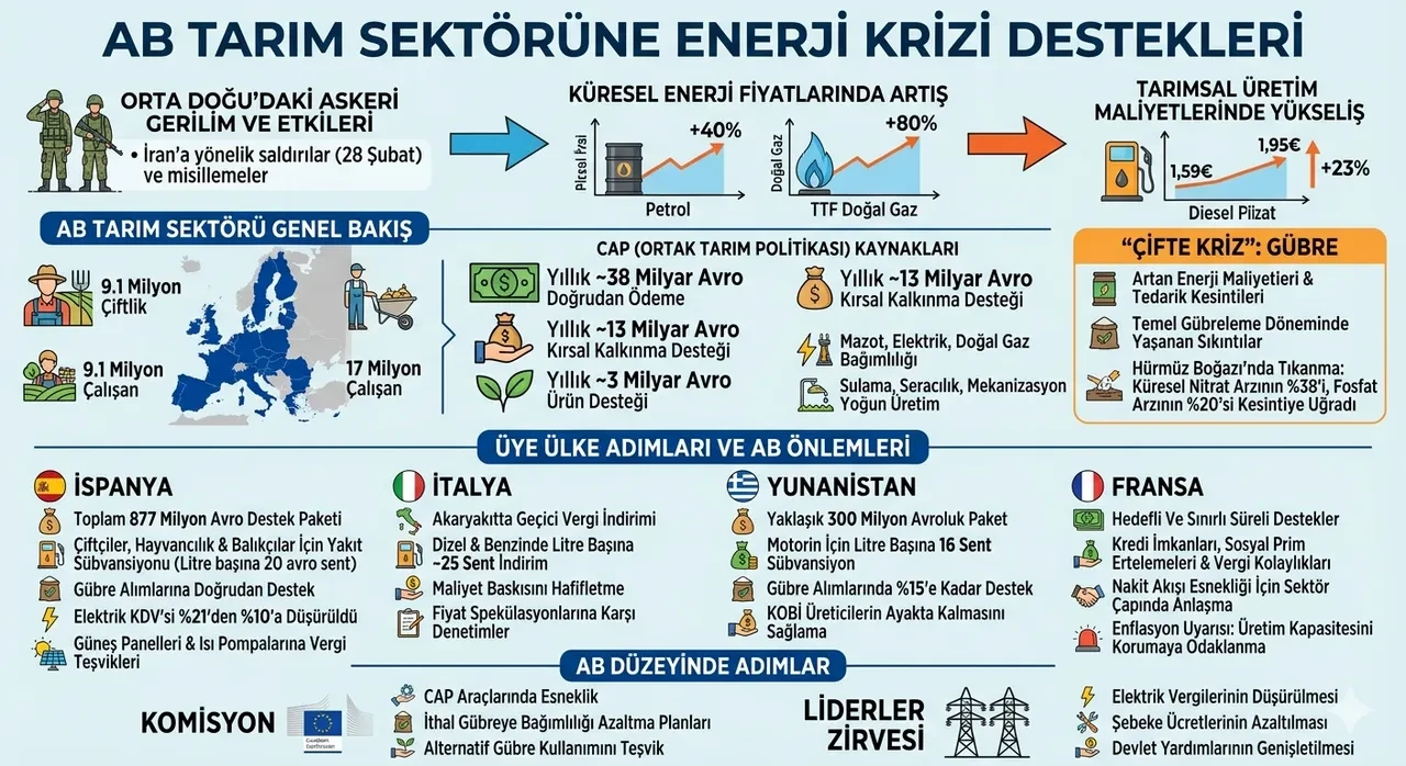 Enerji krizi tarımı vurdu: Çiftçiye tam 877 milyon Euro destek! İşte ülke ülke listesi
