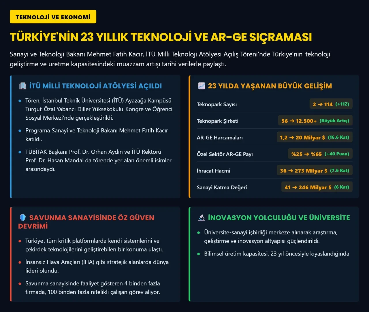 İTÜ'de Milli Teknoloji Atölyesi açıldı: AR-GE harcamaları 20 milyar dolara ulaştı
