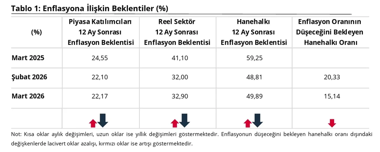 Mart ayı enflasyon beklentisi! 2026 yılı enflasyon tahminleri açıklandı