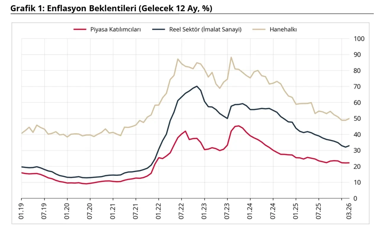 Mart ayı enflasyon beklentisi! 2026 yılı enflasyon tahminleri açıklandı