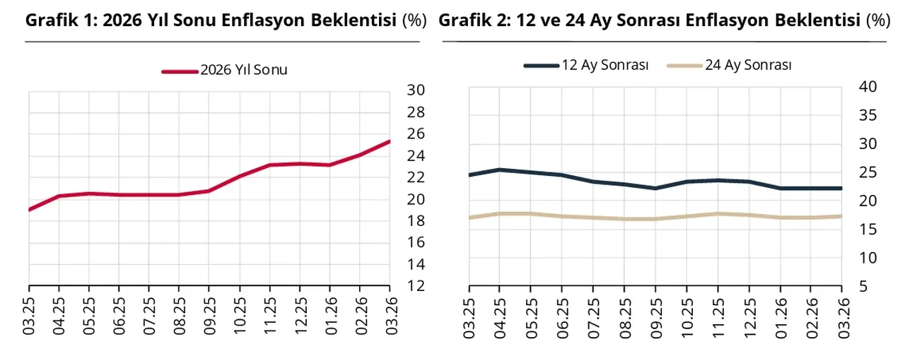 Mart ayı enflasyon beklentisi! 2026 yılı enflasyon tahminleri açıklandı