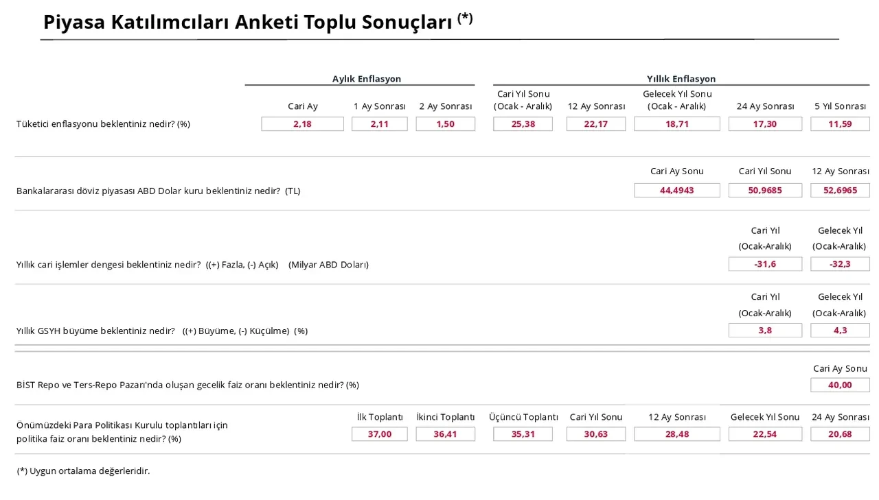 Mart ayı enflasyon beklentisi! 2026 yılı enflasyon tahminleri açıklandı