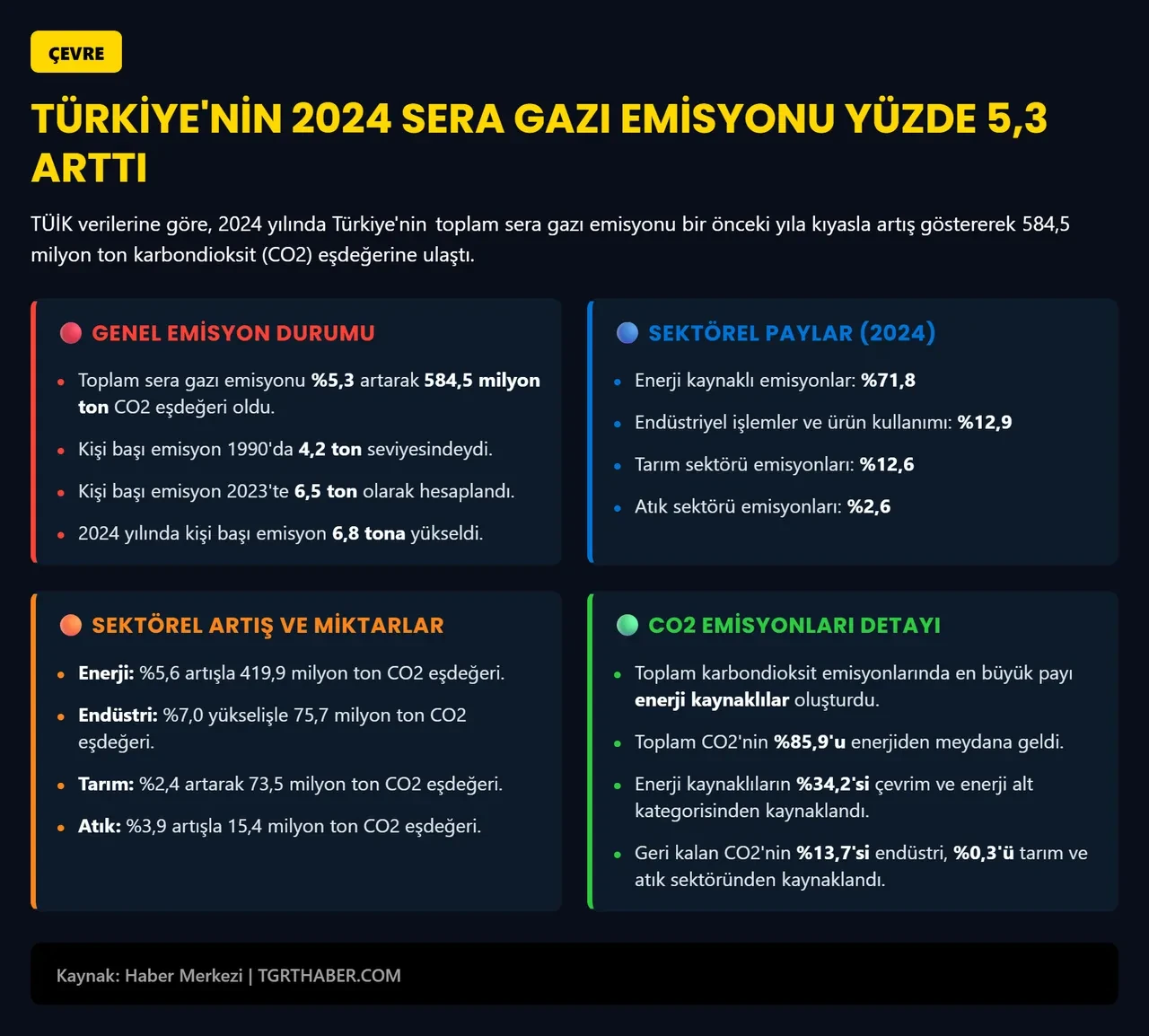 Türkiye'nin sera gazı emisyonu 2024'te yüzde 5,3 arttı