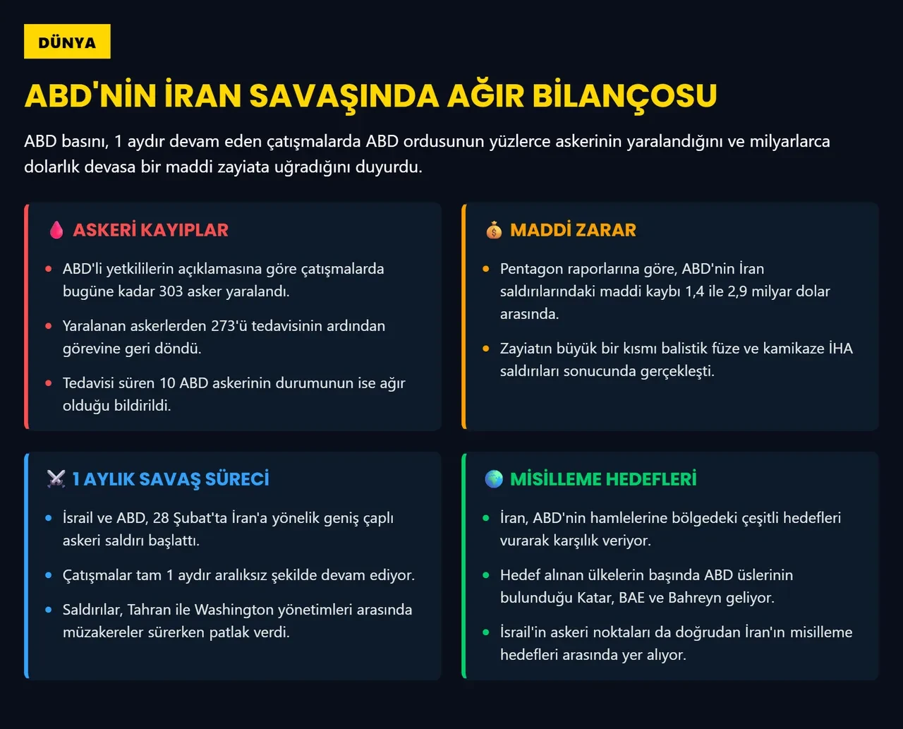 ABD- İsrail- İran savaşında ağır bilanço: Rakamlar ilk kez açıklandı