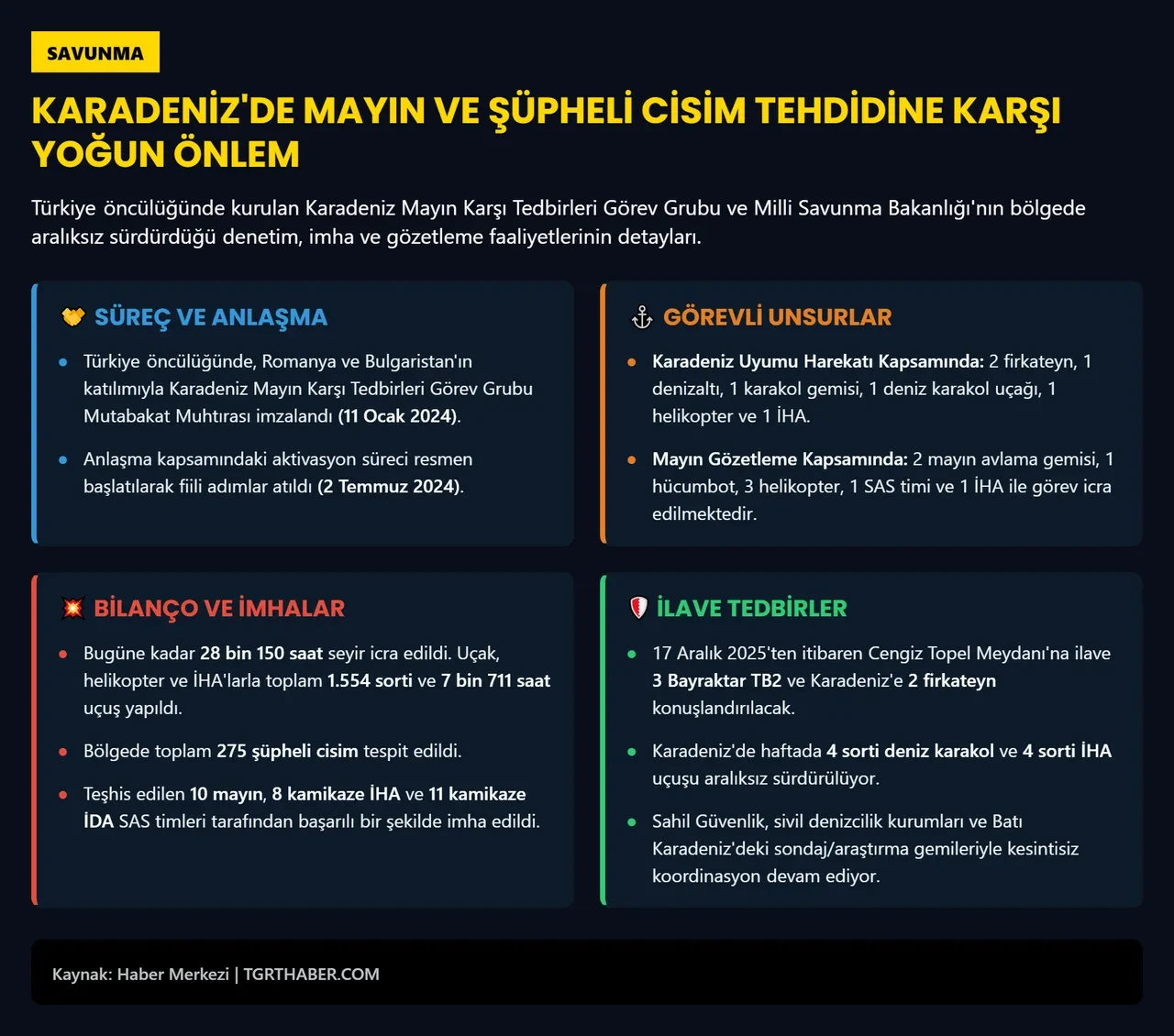 MSB duyurdu! Karadeniz'de 275 şüpheli cisim imha edildi: Bölgede 2 savaş gemisi görevlendirildi