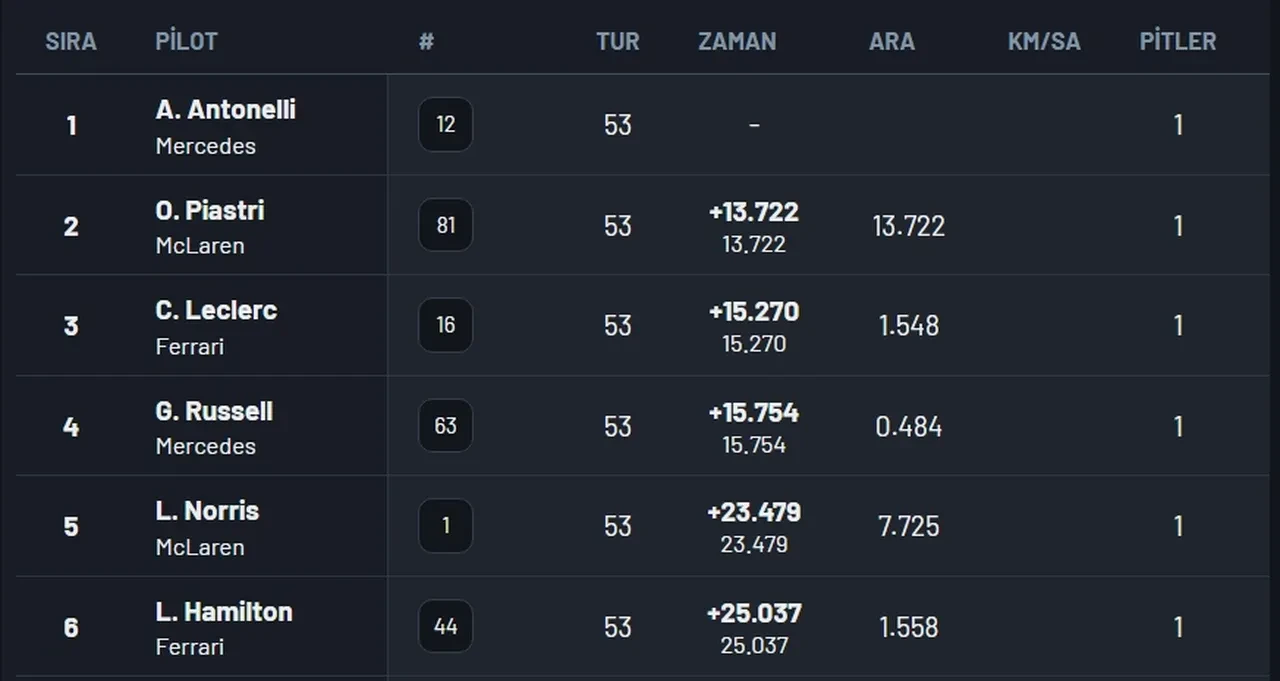 2026 F1 Japonya GP kim kazandı? Kimi Antonelli, Oscar Piastri ve Charles Leclerc