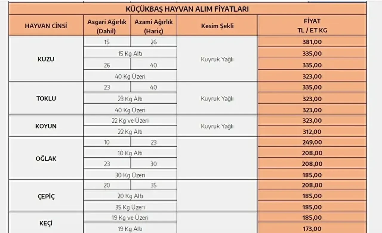 2026 kurbanlık fiyatları ne kadar? Büyükbaş ve küçükbaş hayvan kurban fiyatı