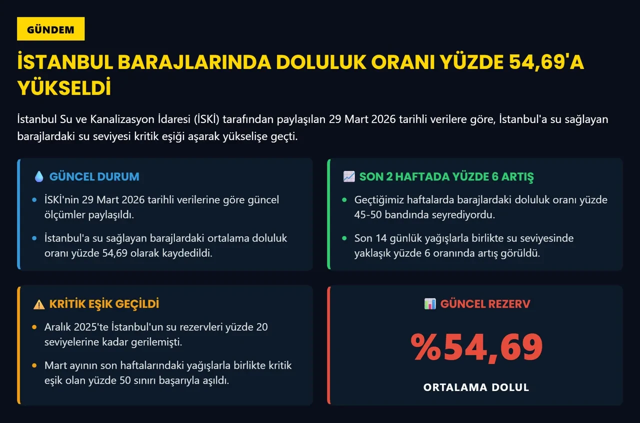İstanbul'da barajlar kritik eşiği geçti! Son 2 haftada yüzde 6 artış