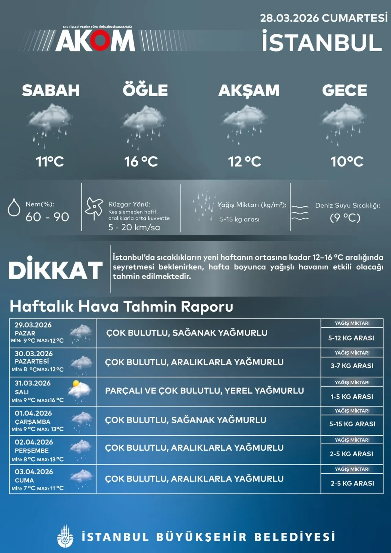 İstanbul'da sağanak alarmı: AKOM'dan şehre 6 günlük uyarı