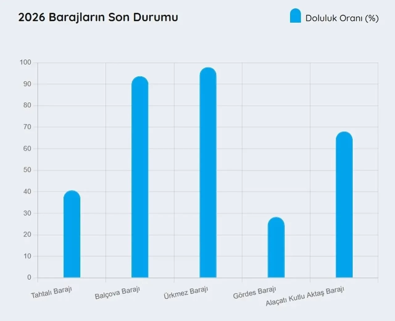 İzmir’de barajlar doldu mu ne durumda? Tahtalı, Balçova barajların su seviyesi