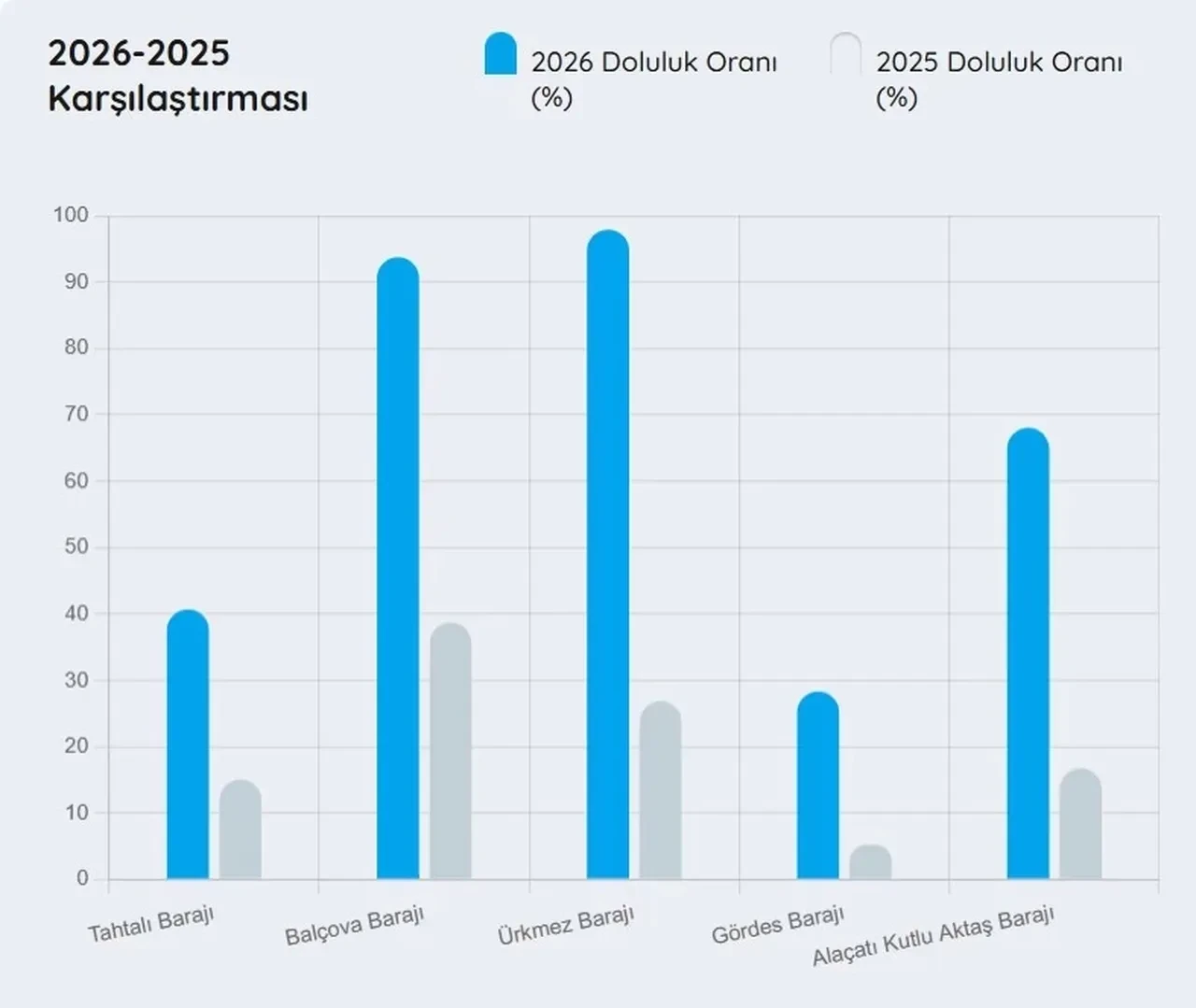 İzmir’de barajlar doldu mu ne durumda? Tahtalı, Balçova barajların su seviyesi