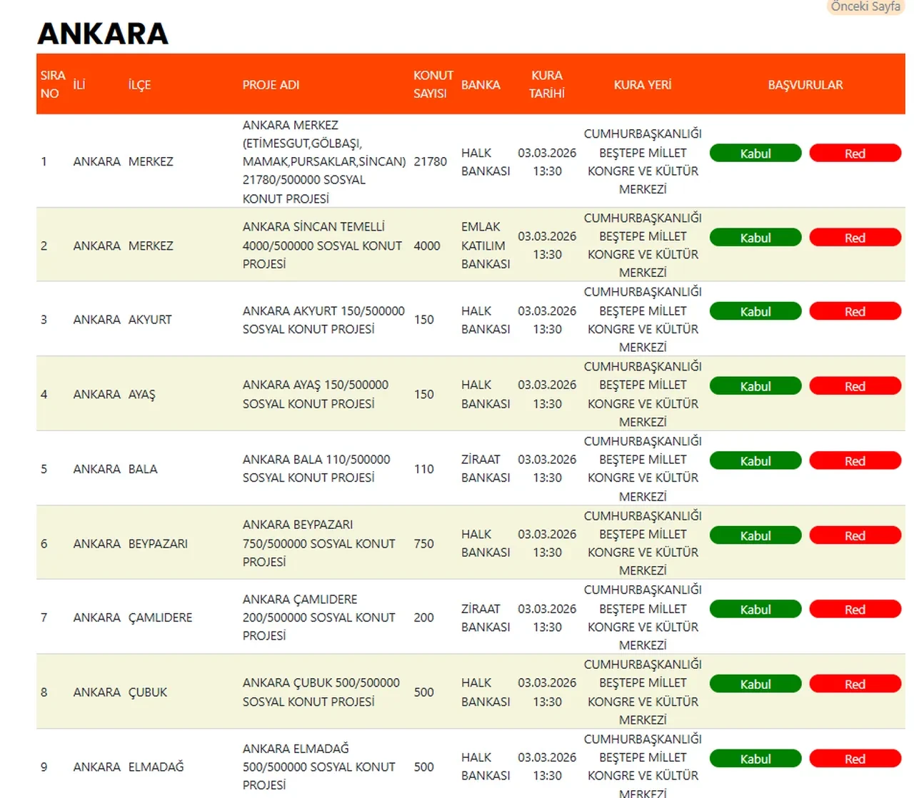 CANLI TOKİ Ankara kura sonuçları 2026 liste liste! TOKİ Ankara kura çekimi hak sahipliği sonuçları açıklandı mı? Ankara TOKİ ilçe ilçe sonuçlar…