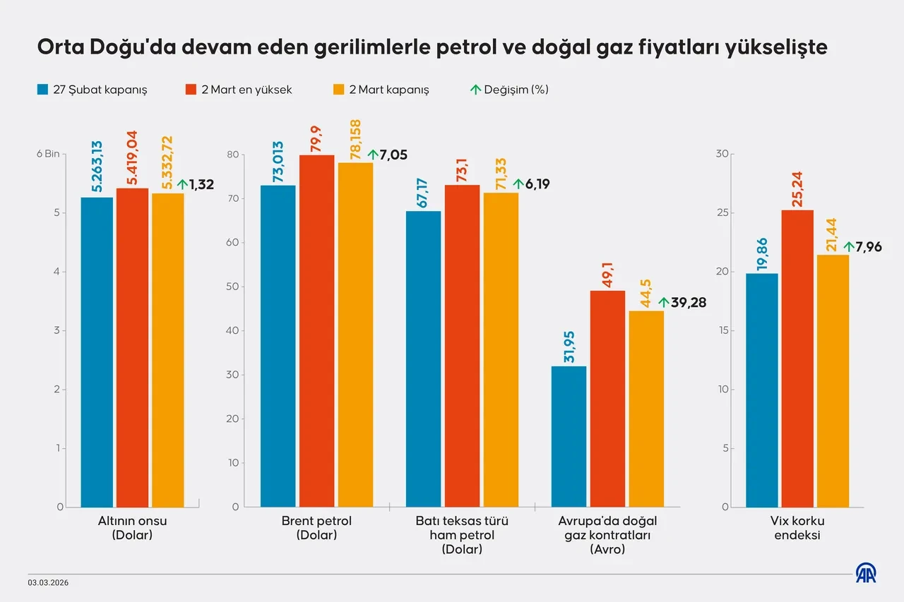 Petrol ve doğal gazda Hürmüz Düğümü: İşte enerji krizinden en çok etkilenecek ülkeler