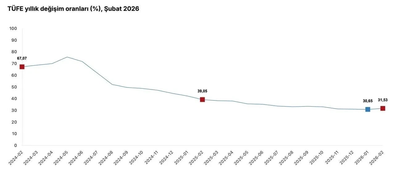 TÜİK açıkladı! İşte Şubat ayı enflasyon verileri
