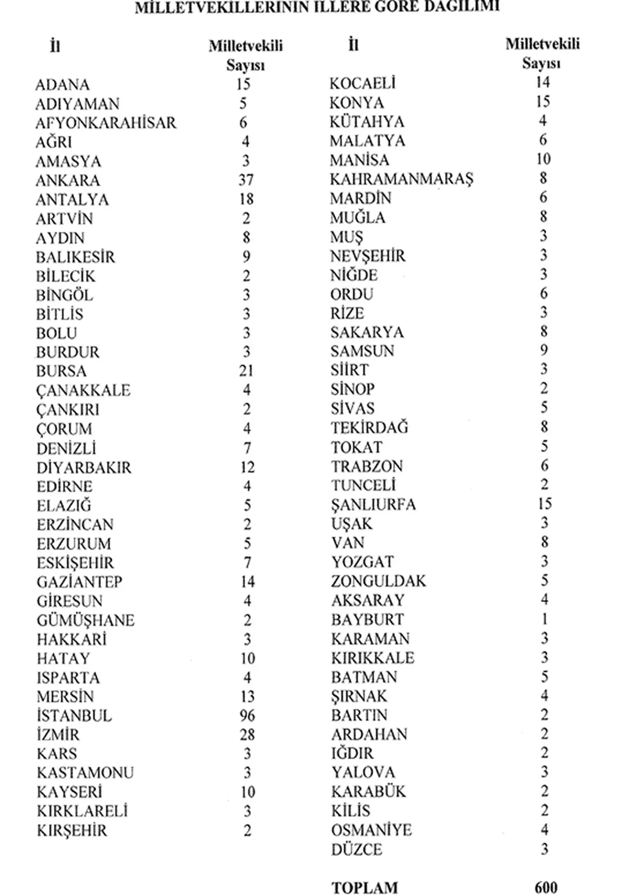 YSK, illerin çıkaracağı milletvekili sayısını açıkladı: İstanbul zirvede, Bayburt sonda