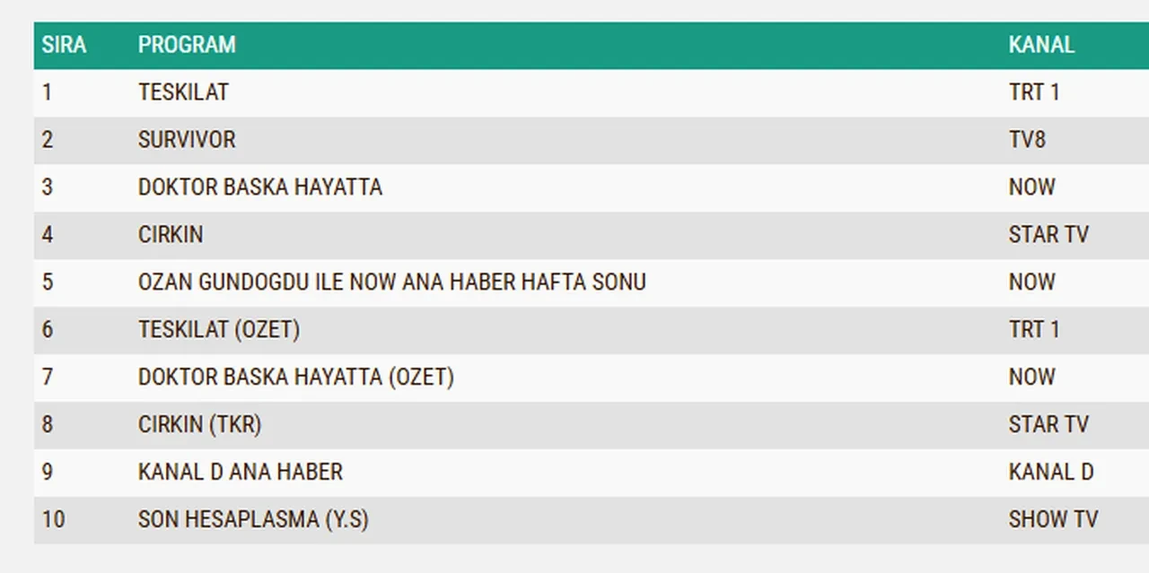 29 Mart Pazar reyting sonuçları 2026: Teşkilat, Çirkin, Doktor: Başka Hayatta, Aynı Yağmur Altında…Dün en çok ne izlendi?