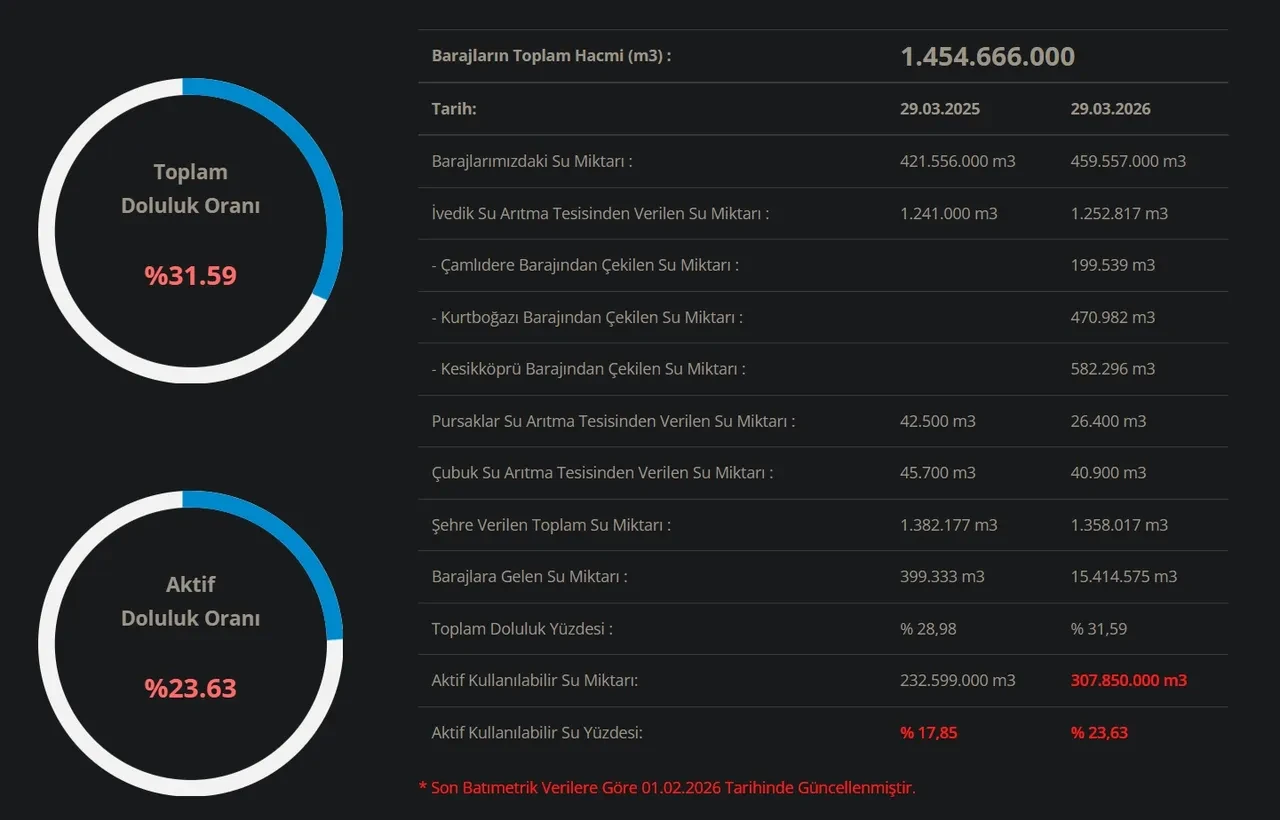 Ankara ve İzmir baraj doluluk oranları 2026! ASKİ ve İZSU baraj doluluk oranları açıklandı