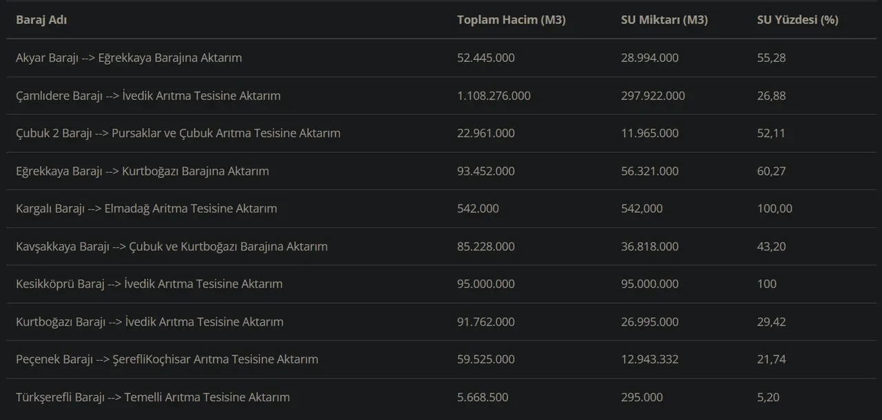 Ankara ve İzmir baraj doluluk oranları 2026! ASKİ ve İZSU baraj doluluk oranları açıklandı