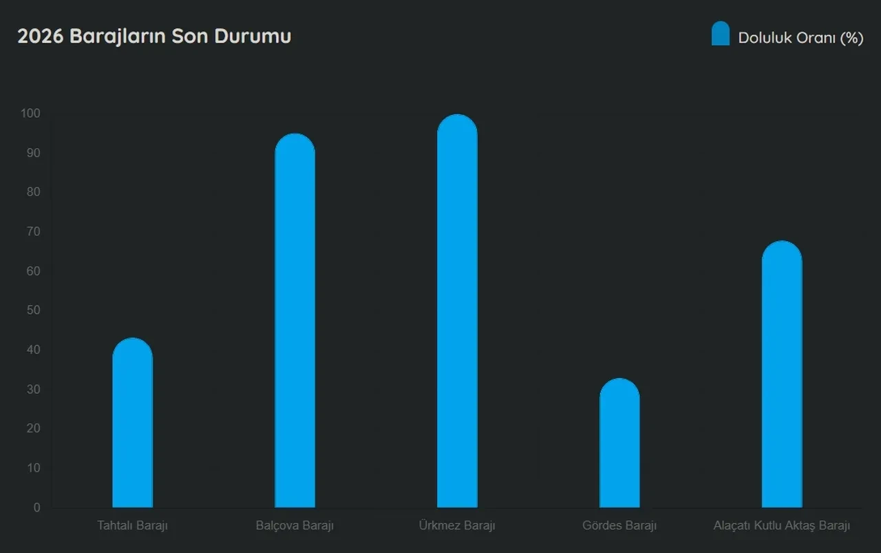 Ankara ve İzmir baraj doluluk oranları 2026! ASKİ ve İZSU baraj doluluk oranları açıklandı