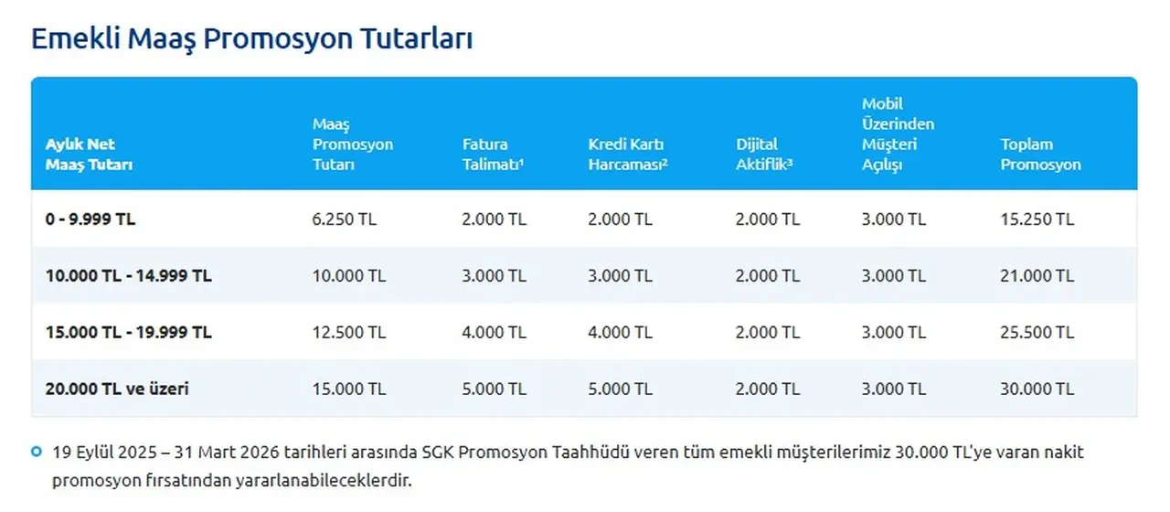 Emekli banka promosyonlarında gözler Nisan ayında… En yüksek promosyon veren bankalar 2026  hangileri?