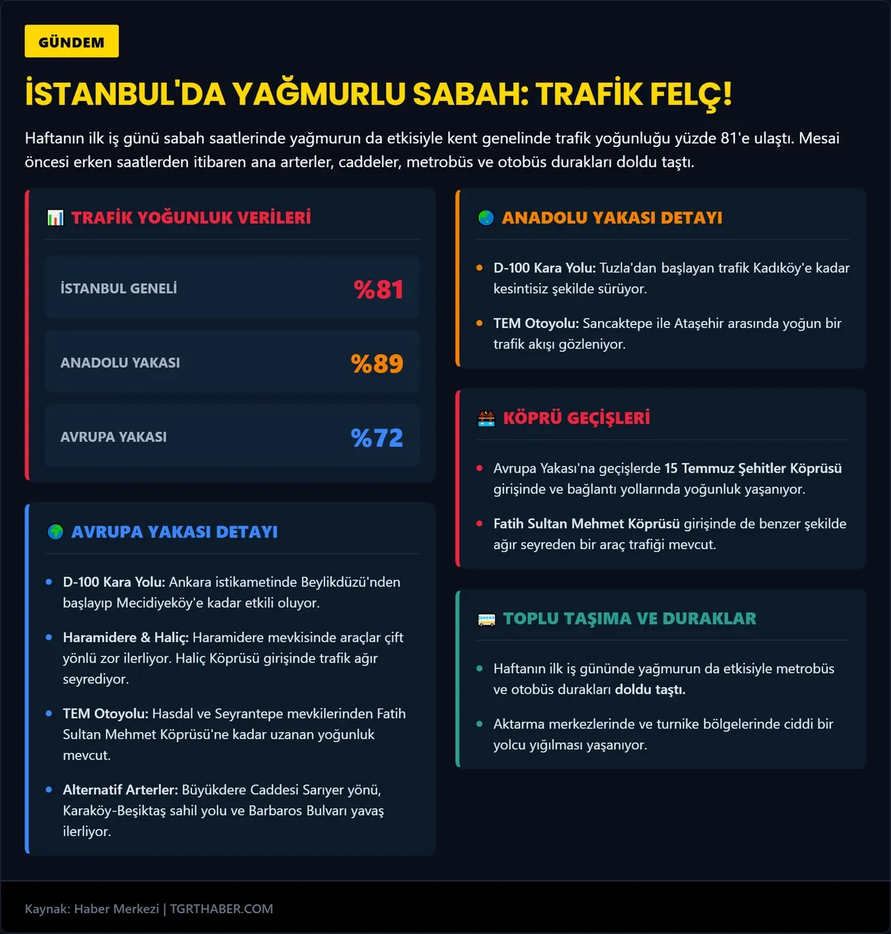 İstanbul'da aralıksız yağan sağanak trafiği felç etti! Yollar, caddeler, duraklar doldu taştı  