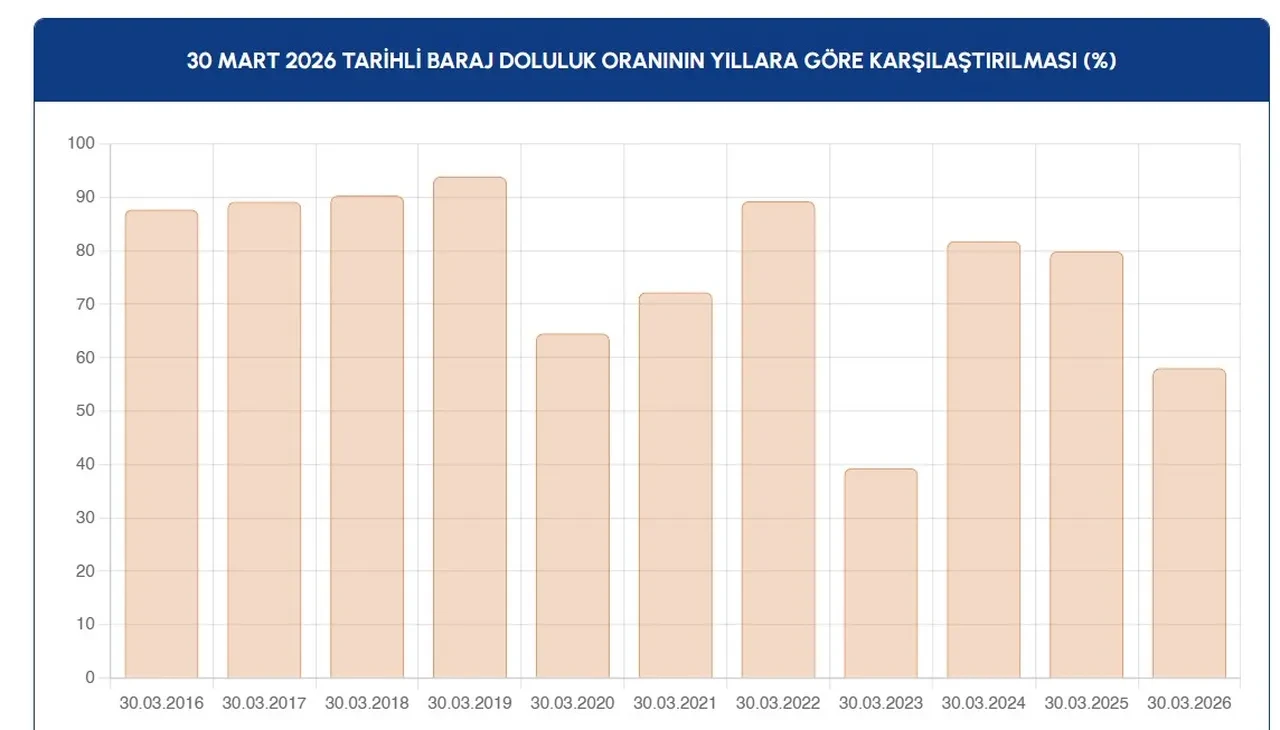 İstanbul'da sağanakla birlikte barajlar doldu! Yüzde 60'a kadar dayandı