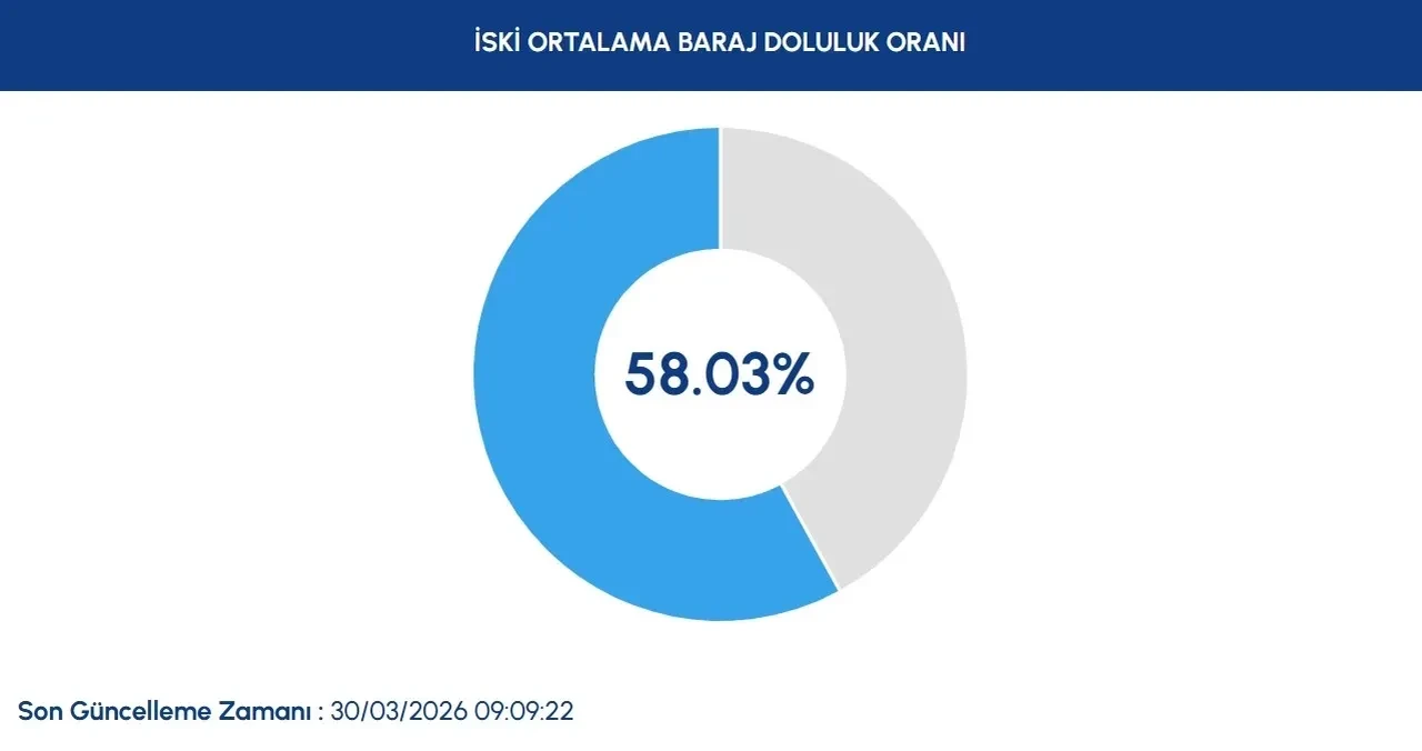 Türkiye’de barajların son durumu ne doldu mu? İSKİ barajların son durumu