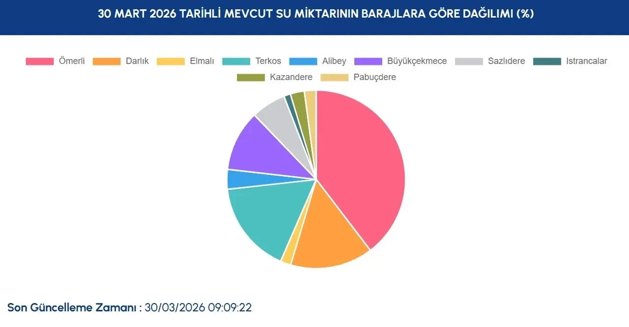 Türkiye’de barajların son durumu ne doldu mu? İSKİ barajların son durumu