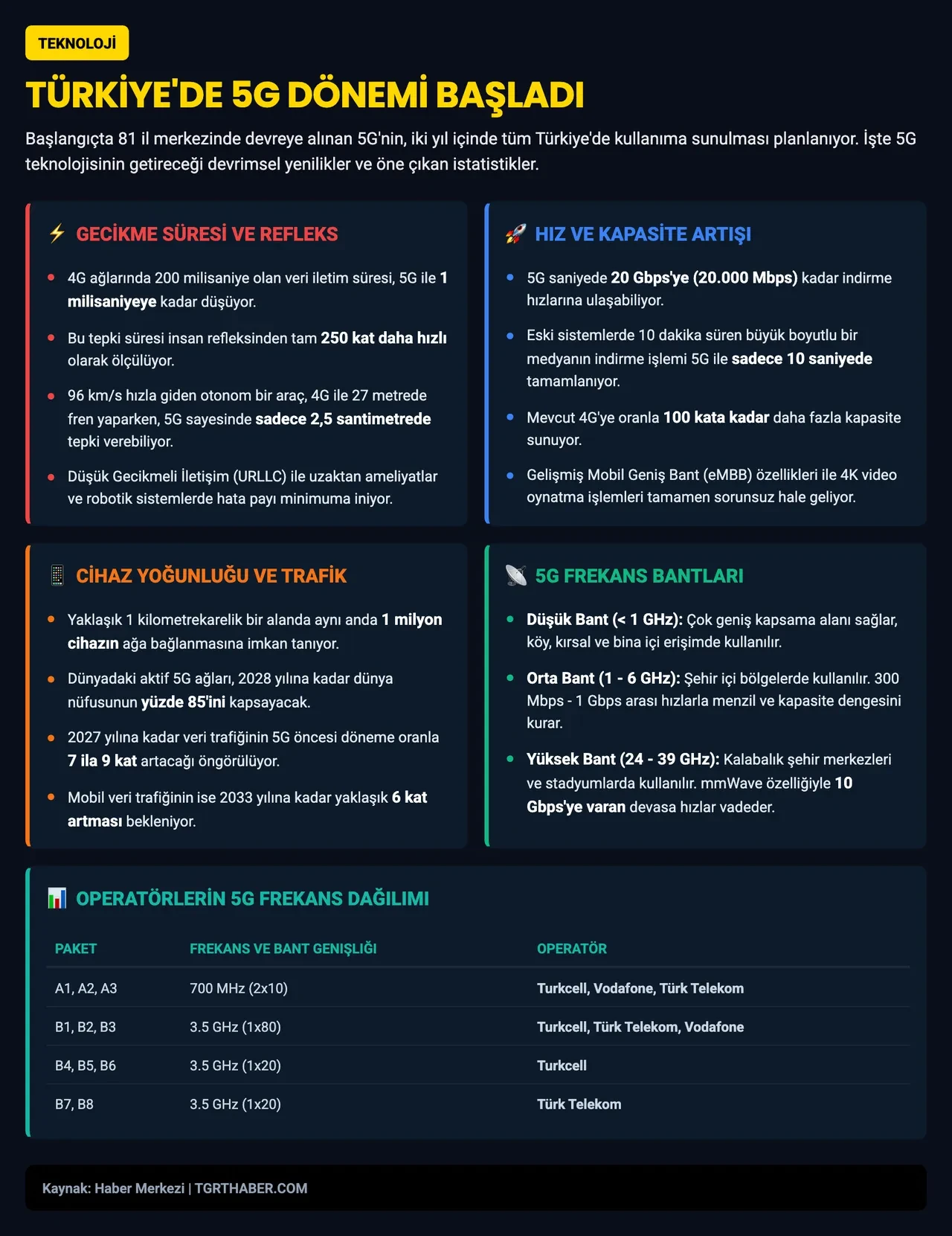 5G ile hayatımızda neler değişecek? İşte 5G teknolojisinin sunduğu imkanlar