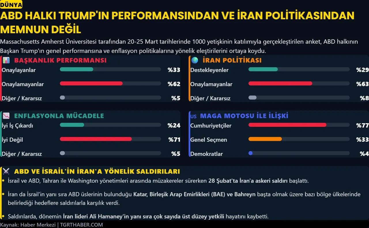 ABD lideri Trump sınıfta kaldı! Performans, İran politikası, enflasyon... Memnuniyetsizlik tırmanıyor
