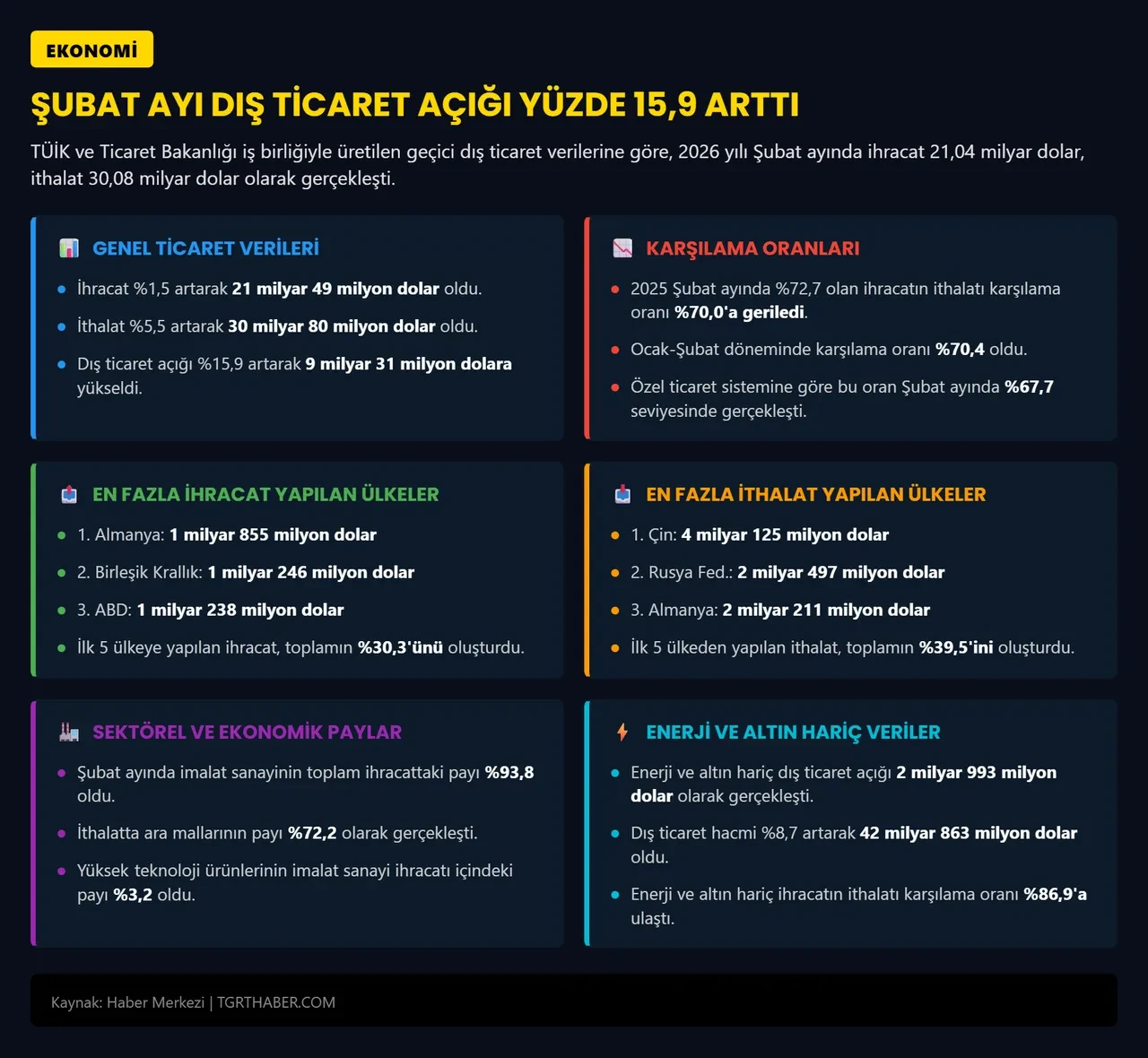 Dış ticaret istatistikleri açıklandı