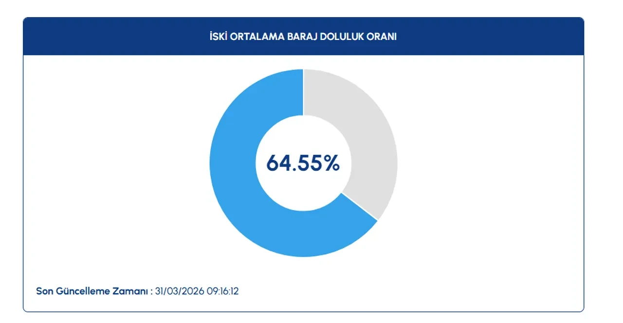 İstanbul’da iki baraj yüzde 100 doldu! Günlerdir yağan yağmur megakentte su seviyelerini bakın ne hale getirdi