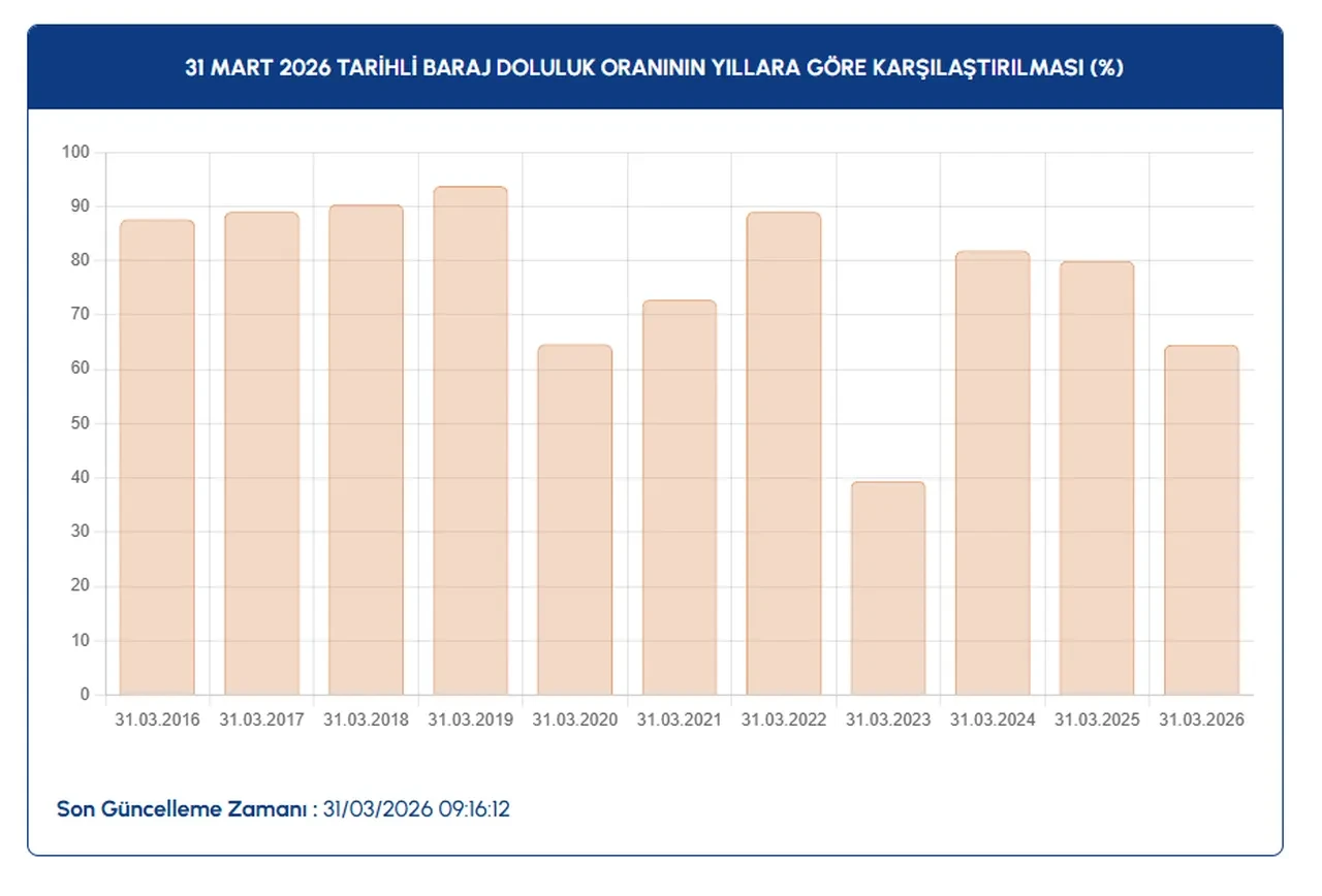 İstanbul’da iki baraj yüzde 100 doldu! Günlerdir yağan yağmur megakentte su seviyelerini bakın ne hale getirdi